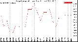 Milwaukee Weather Evapotranspiration<br>per Day (Inches)