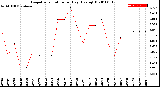 Milwaukee Weather Evapotranspiration<br>per Day (Ozs sq/ft)