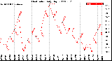 Milwaukee Weather Heat Index<br>Daily High