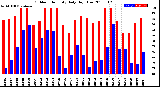 Milwaukee Weather Outdoor Humidity<br>Daily High/Low