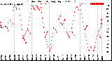 Milwaukee Weather Outdoor Humidity<br>Daily High