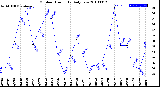 Milwaukee Weather Outdoor Humidity<br>Daily Low