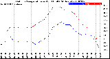 Milwaukee Weather Outdoor Temperature<br>vs Wind Chill<br>(24 Hours)