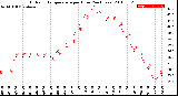 Milwaukee Weather Outdoor Temperature<br>per Hour<br>(24 Hours)