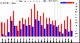 Milwaukee Weather Outdoor Temperature<br>Daily High/Low