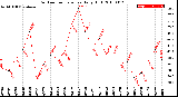 Milwaukee Weather Outdoor Temperature<br>Daily High