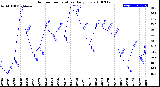 Milwaukee Weather Outdoor Temperature<br>Daily Low