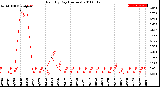 Milwaukee Weather Rain<br>By Day<br>(Inches)