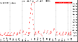 Milwaukee Weather Rain Rate<br>Monthly High