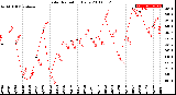 Milwaukee Weather Solar Radiation<br>Daily