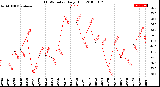 Milwaukee Weather THSW Index<br>Daily High