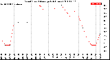 Milwaukee Weather Wind Speed<br>Average<br>(24 Hours)