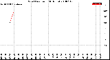 Milwaukee Weather Wind Direction<br>(24 Hours)