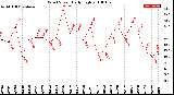 Milwaukee Weather Wind Speed<br>Daily High