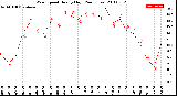 Milwaukee Weather Wind Speed<br>Hourly High<br>(24 Hours)