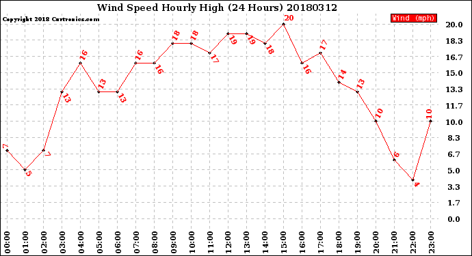 Milwaukee Weather Wind Speed<br>Hourly High<br>(24 Hours)