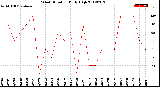 Milwaukee Weather Wind Direction<br>Daily High