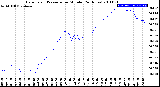 Milwaukee Weather Barometric Pressure<br>per Minute<br>(24 Hours)