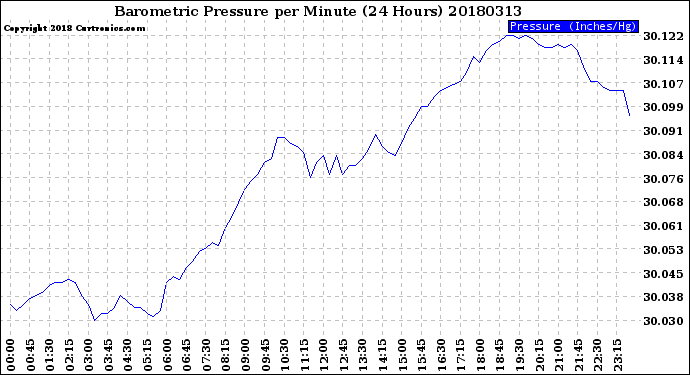 Milwaukee Weather Barometric Pressure<br>per Minute<br>(24 Hours)