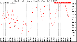 Milwaukee Weather Solar Radiation<br>Avg per Day W/m2/minute