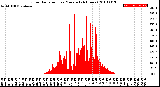 Milwaukee Weather Solar Radiation<br>per Minute<br>(24 Hours)