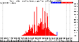 Milwaukee Weather Solar Radiation<br>& Day Average<br>per Minute<br>(Today)