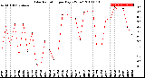 Milwaukee Weather Solar Radiation<br>per Day KW/m2