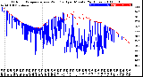 Milwaukee Weather Outdoor Temperature<br>vs Wind Chill<br>per Minute<br>(24 Hours)