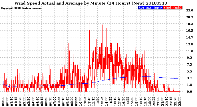 Milwaukee Weather Wind Speed<br>Actual and Average<br>by Minute<br>(24 Hours) (New)