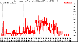 Milwaukee Weather Wind Speed<br>by Minute<br>(24 Hours) (New)