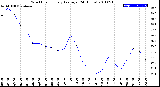 Milwaukee Weather Wind Chill<br>Hourly Average<br>(24 Hours)