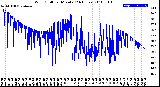 Milwaukee Weather Wind Chill<br>per Minute<br>(24 Hours)