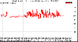 Milwaukee Weather Wind Direction<br>Normalized<br>(24 Hours) (Old)