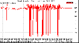 Milwaukee Weather Wind Direction<br>(24 Hours) (Raw)