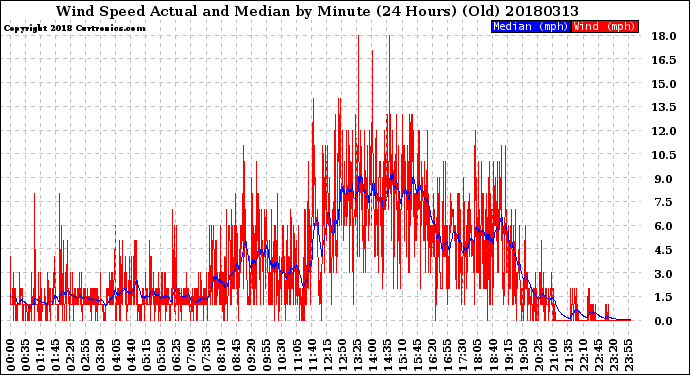 Milwaukee Weather Wind Speed<br>Actual and Median<br>by Minute<br>(24 Hours) (Old)