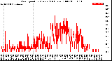 Milwaukee Weather Wind Speed<br>by Minute<br>(24 Hours) (Old)