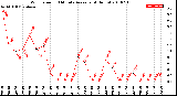 Milwaukee Weather Wind Speed<br>10 Minute Average<br>(4 Hours)