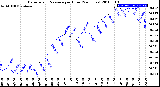 Milwaukee Weather Barometric Pressure<br>per Hour<br>(24 Hours)