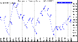 Milwaukee Weather Barometric Pressure<br>Daily High