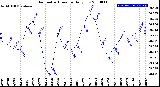 Milwaukee Weather Barometric Pressure<br>Daily Low