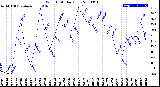 Milwaukee Weather Wind Chill<br>Daily Low