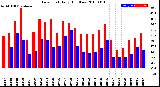 Milwaukee Weather Dew Point<br>Daily High/Low