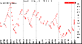 Milwaukee Weather Dew Point<br>Daily High