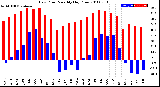 Milwaukee Weather Dew Point<br>Monthly High/Low