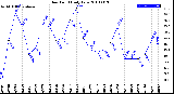 Milwaukee Weather Dew Point<br>Daily Low