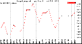 Milwaukee Weather Evapotranspiration<br>per Day (Inches)