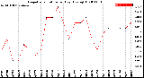 Milwaukee Weather Evapotranspiration<br>per Day (Ozs sq/ft)