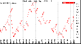 Milwaukee Weather Heat Index<br>Daily High