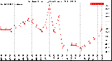 Milwaukee Weather Outdoor Humidity<br>(24 Hours)