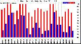 Milwaukee Weather Outdoor Humidity<br>Daily High/Low